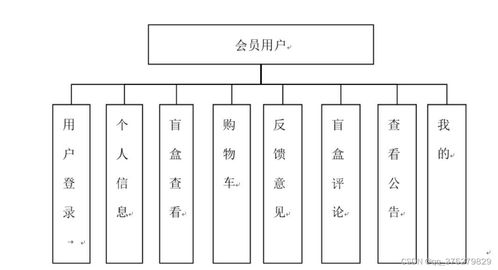 基于微信小程序的線上盲盒商城系統的設計與實現